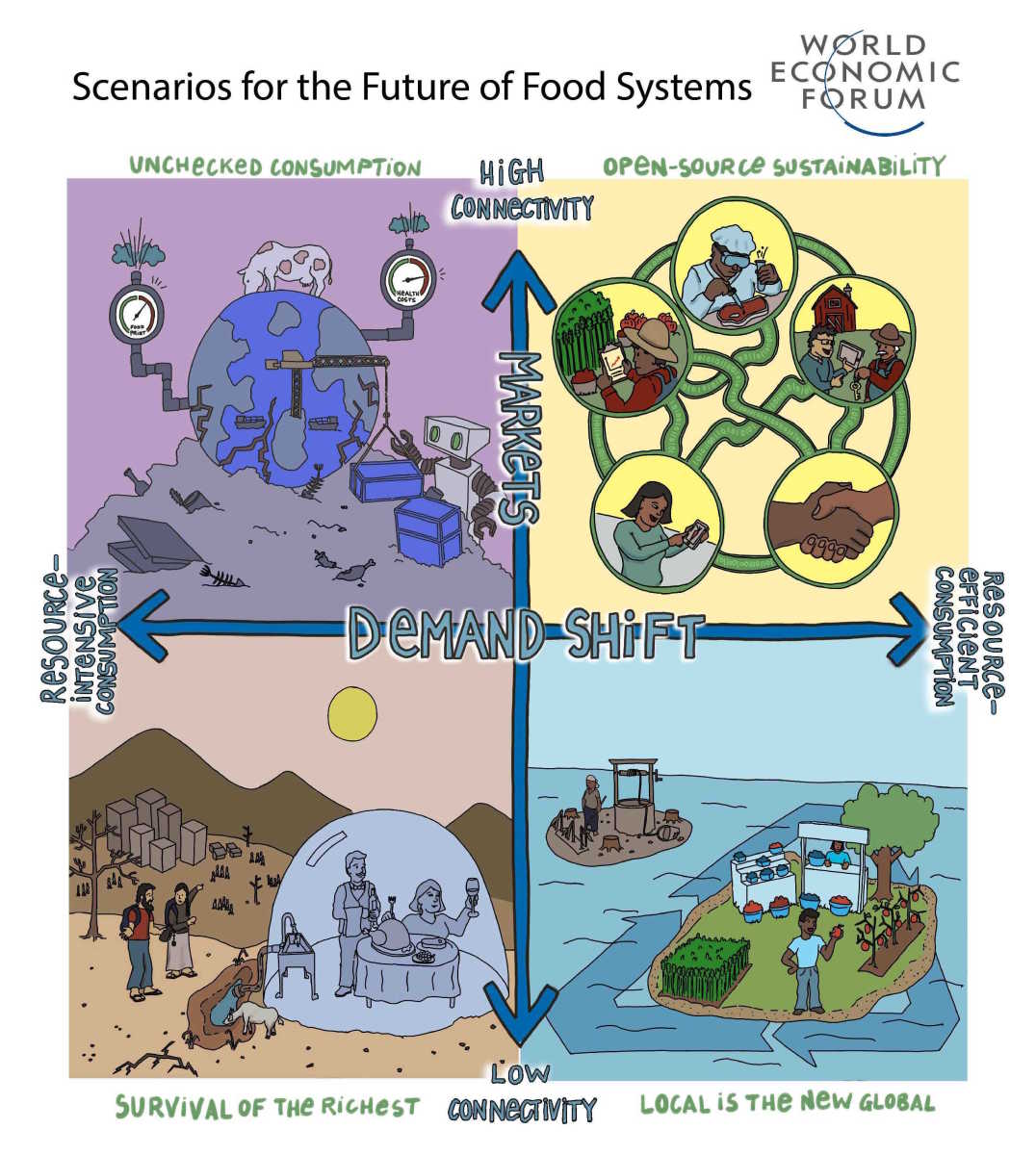 global food systems