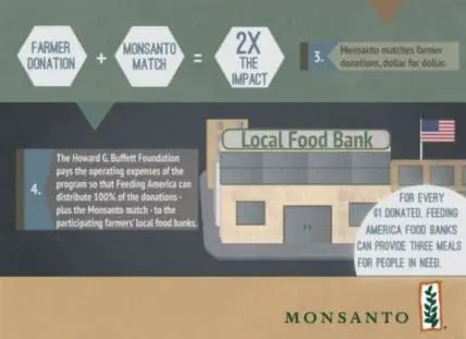 Monsanto's matching donation program for farmer donations to food banks infographic