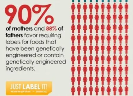 Infographic showing 90% of mothers and 88% of fathers support GMO labeling requirements
