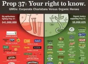 Infographic comparing funding for and against California's Prop 37 GMO labeling initiative