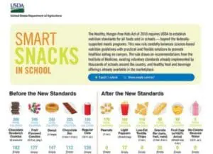 USDA Smart Snacks in School nutrition standards comparison chart showing before and after approved