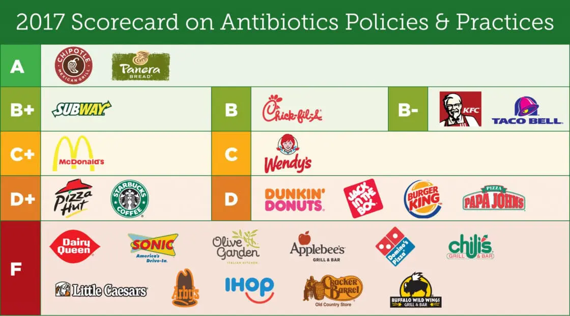 Chain Reaction Scorecard via Center for Food Safety