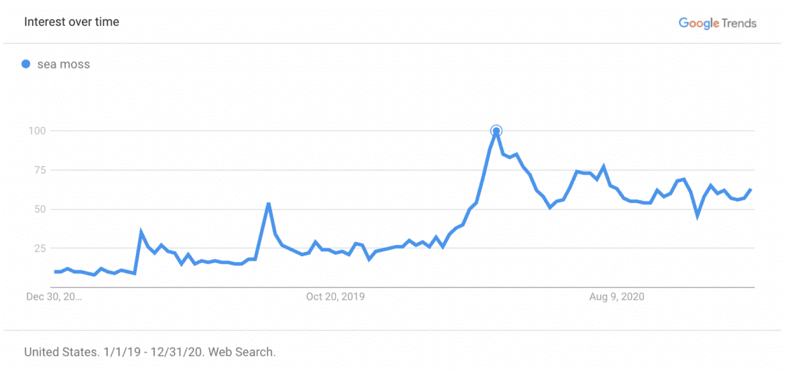Image of a Google Trends graph showing a spike in organic searches for "sea moss" during the spring of 2020.