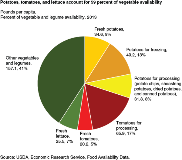 Americans need more diverse vegetables.