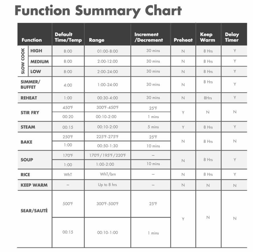 image of a pdf of a function chart for the GreenPan Elite 14-in-1 slow cooker