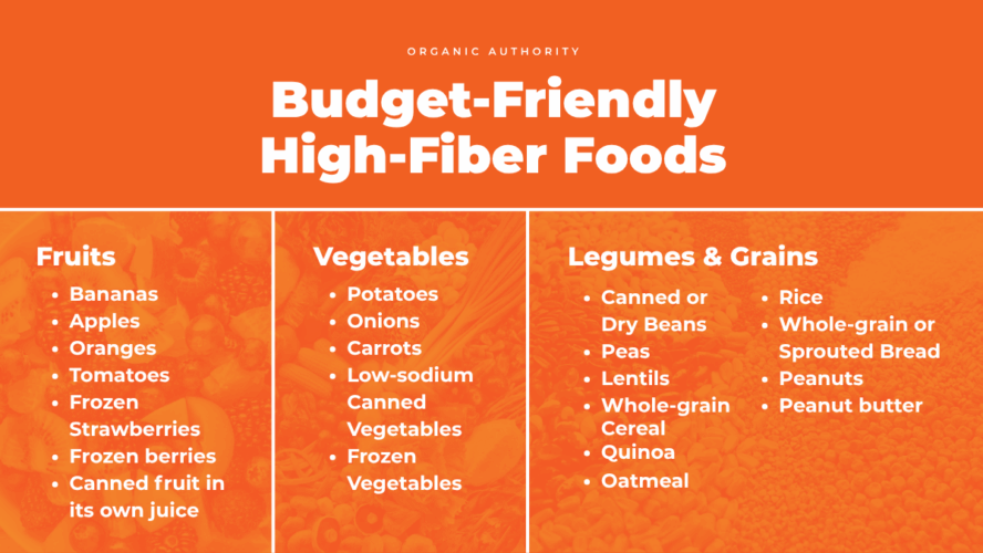 Table featuring budget-friendly high-fiber foods in categories: fruits, vegetables, and legumes/grains.